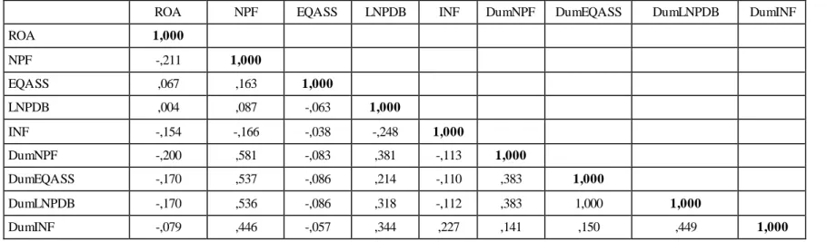 Tabel  4. Hasil  Estimasi  Model  Penelitian 