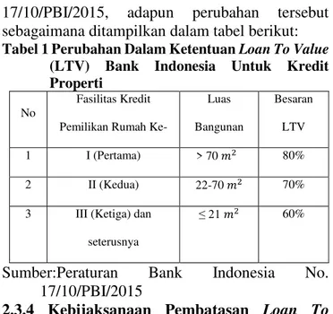 Tabel 1 Perubahan Dalam Ketentuan Loan To Value  (LTV)  Bank  Indonesia  Untuk  Kredit  Properti 