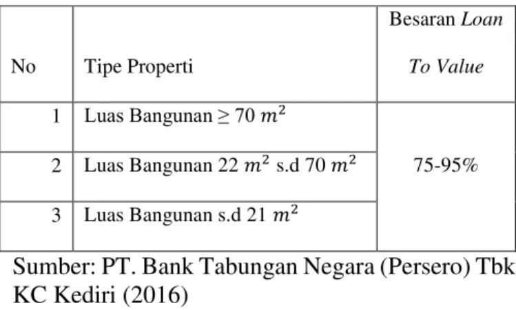 Tabel  2.  Kebijakan  Besaran  Loan  To  Value  (LTV)  KPR oleh Bank Indonesia 