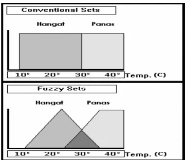 Gambar 2.4. Conventional Sets dan Fuzzy Sets 