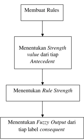 Gambar 2.8. Diagram Alir Proses Evaluation Rules 