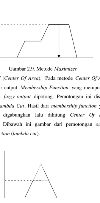 Gambar 2.9. Metode Maximizer  