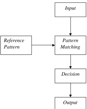 Gambar 2.2. Blok Diagram Pattern Recognition 