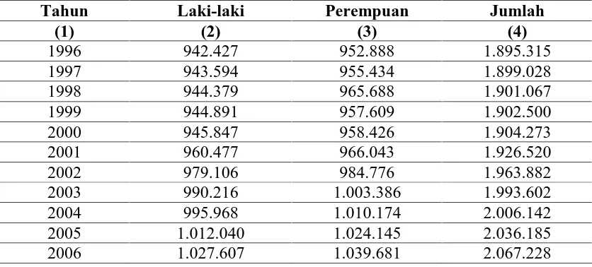 Tabel 1.1. Penduduk Kota Medan Berdasarkan Jenis Kelamin 1996-2006 