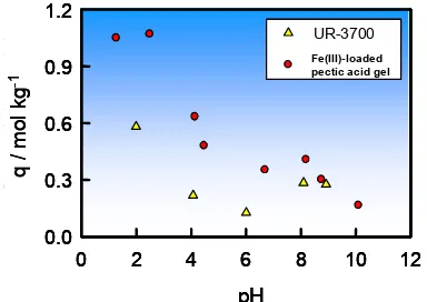 Fig 1. Relationship between the amount of adsorbed As(V) on Fe(III) loaded pectic acid gel crosslinked with epichlorohydrin and on commercially available sorbent (UR-3700) for arsenic removal and equilibrium pH.