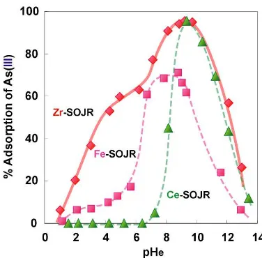 Fig 5. Effect of pH on the adsorption of As(III) on Ca-type SOJR loaded with Zr(IV), Fe(III) or Ce(III) ion