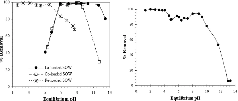 Fig 14. Effect of equilibrium pH on % removal of P(V) by SOJR loaded with trivalent metal ions like La(III), Ce(III) and Fe(III) (left figure) and by Zr(IV) loaded SOJR (right figure)