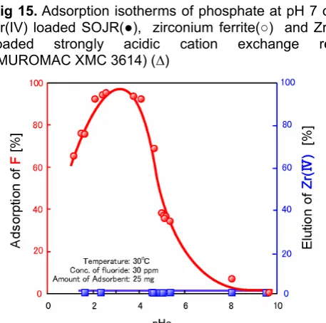 Fig 16. Effect of equilibrium pH on the adsorption of 