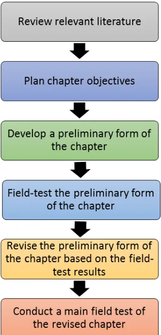 Figure 1: The steps of material development fromCunningham, L. (1987) in Borg and Gall (2003)