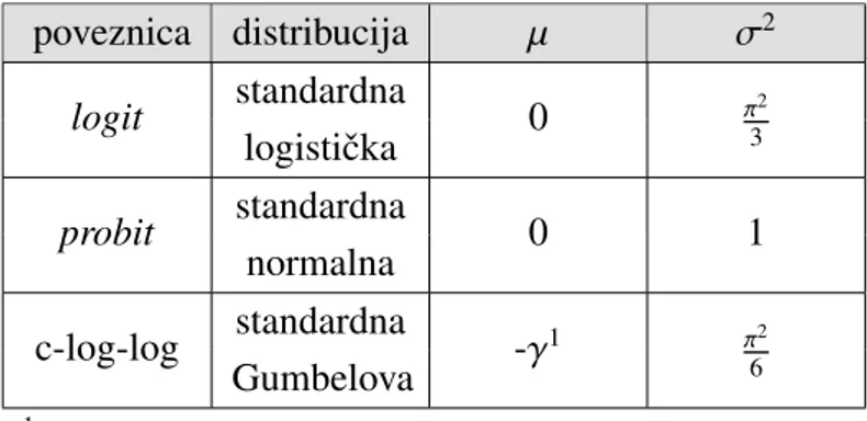 Tablica 2.1: Funkcije povezivanja i pripadne distribucije greˇsaka latentnog modela. Komplementarna log-log funkcija je bliska logit funkciji za vjerojatnosti manje od 0.2