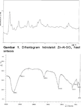 Gambar 2. Spektra inframerah hidrotalsit Zn-Al-SO4hasil sintesis