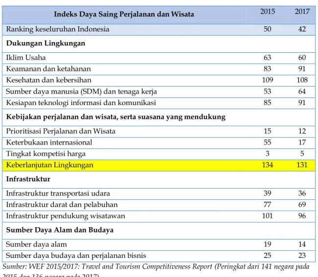 Tabel I.1 Peringkat Daya Saing Perjalanan dan Wisata Indonesia 