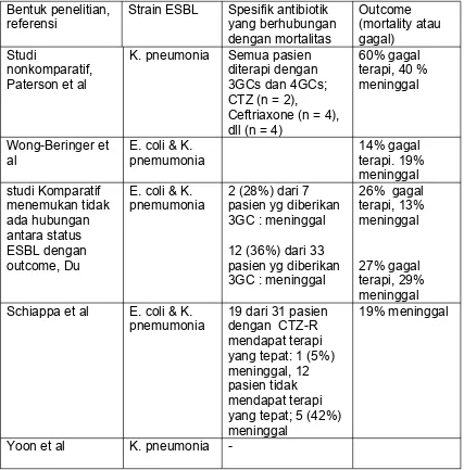 Tabel 3. Outcome dari pasien-pasien dengan bakteremia yang