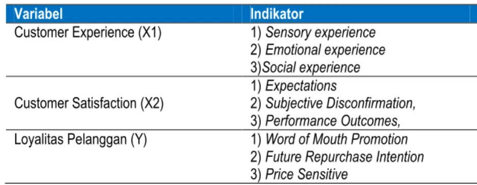 Tabel 1. Indikator Penelitian 