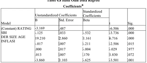 Tabel 4.8 Hasil Olah Data Regresi Coefficientsa
