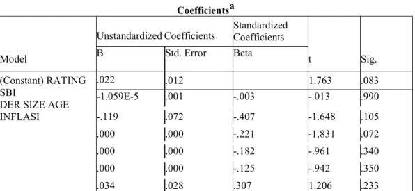 Tabel 4.5 Hasil Uji Heteroskedasitas Coefficientsa