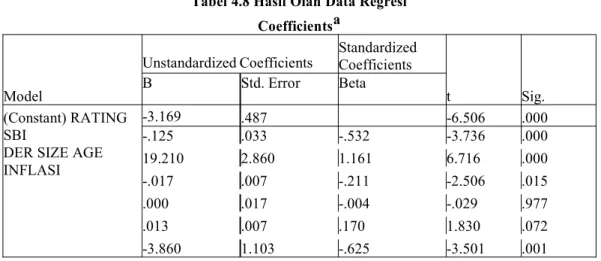 Tabel 4.8 Hasil Olah Data Regresi Coefficientsa