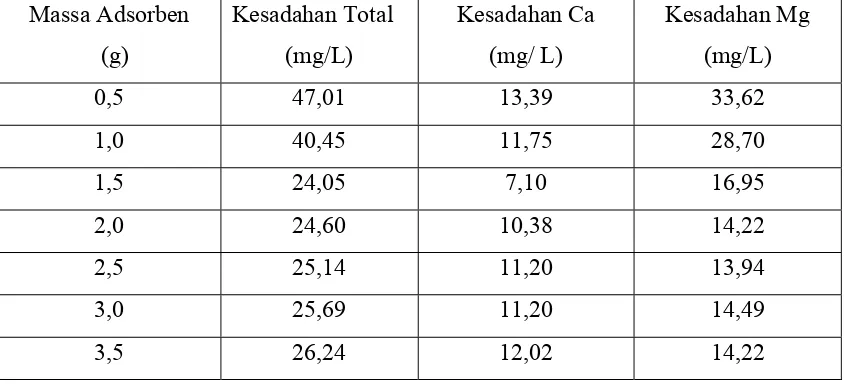 Tabel 4.2 Data Adsorpsi Kation Magnesium Dan Kalsium Sesudah 