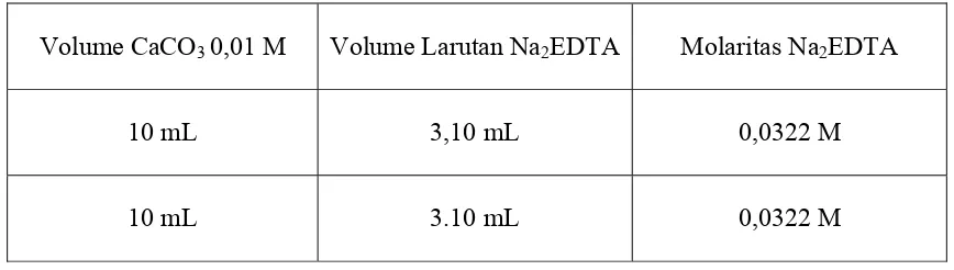 Tabel I Data volume Na2EDTA yang terpakai pada saat Standarisasi 