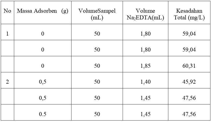 Tabel III Data Volume Na2EDTA Yang Terpakai Dalam Penentuan Magnesium 