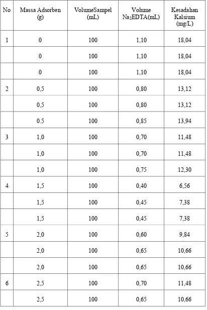 Tabel IV Data Volume Na2EDTA Yang Terpakai Dalam Penentuan Kalsium 