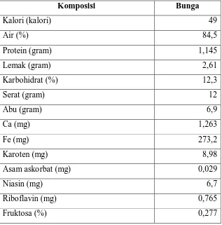 Tabel 2.3. Nilai gizi per 100 g bagian kelopak bunga Rosella 