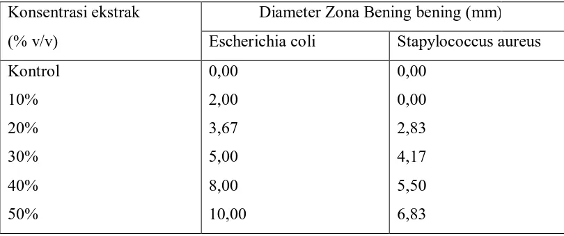 Tabel 4.1 Rataaan diameter zona bening ekstrak metanol bunga Rosella terhadap 
