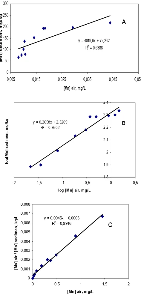 Gambar 2. Model adsorpsi isotermal ion logam Mn2+ di sepanjang sungai Code, (A) model  partisi, (B) model Freundlich dan (C) model Langmuir.