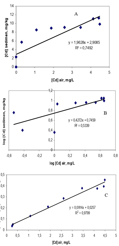 Gambar 3. Model adsorpsi isotermal logam Cd di sepanjang sungai Code, (A) model partisi , (B) model Freundlich dan (C) model Langmuir.