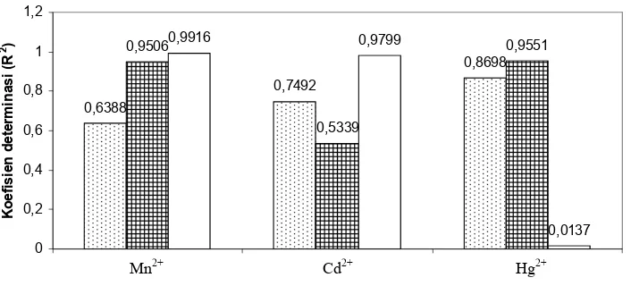 Gambar 5. Harga koefisien determinasi (R2) pada model perpindahan ion logam Mn2+, Cd2+dan Hg2+