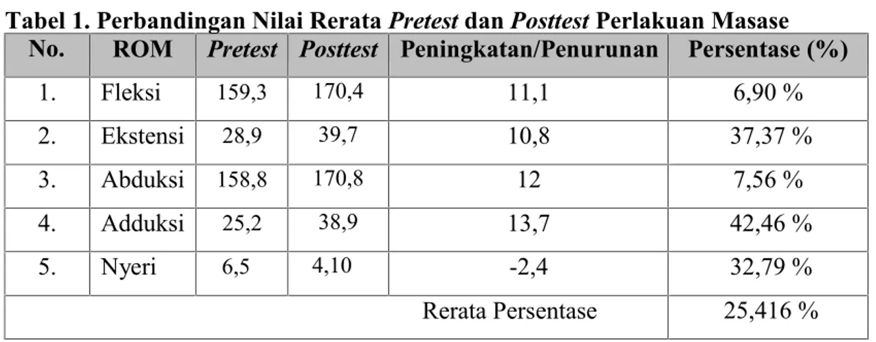 Tabel 1. Perbandingan Nilai Rerata Pretest dan Posttest Perlakuan Masase No. ROM Pretest Posttest Peningkatan/Penurunan Persentase (%)