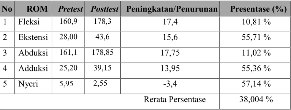 Tabel 3. Perbandingan Nilai Rerata Pretest dan Posttest pada Perlakuan Terapi Kombinasi Masase dan Latihan