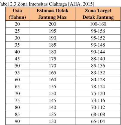 Tabel 2.3 Zona Intensitas Olahraga [AHA, 2015] 
