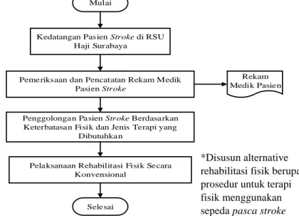 Gambar 4.1 Diagram Alir Prosedur Rehabilitasi Medik di RSU  Haji Surabaya 