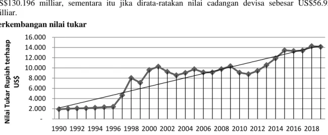 Grafik 2. Perkembangan nilai tukar atau kurs Rupiah terhadap US$, 1990-2019 