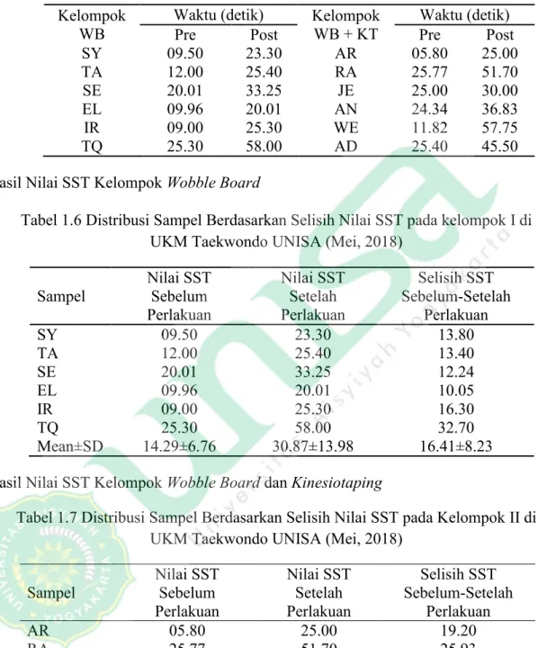Tabel 1.5 Distribusi Sampel Berdasarkan Peningkatan Waktu di UKM  Taekwondo UNISA (Mei, 2018) 