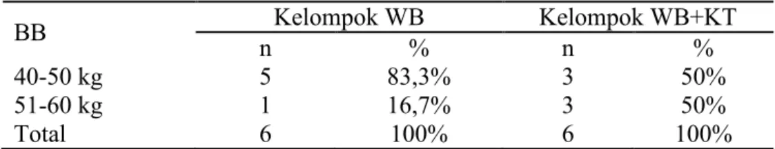 Tabel 1.2 Distribusi Sampel Berdasarkan Usia pada UKM Taekwondo UNISA  (Mei, 2018) 