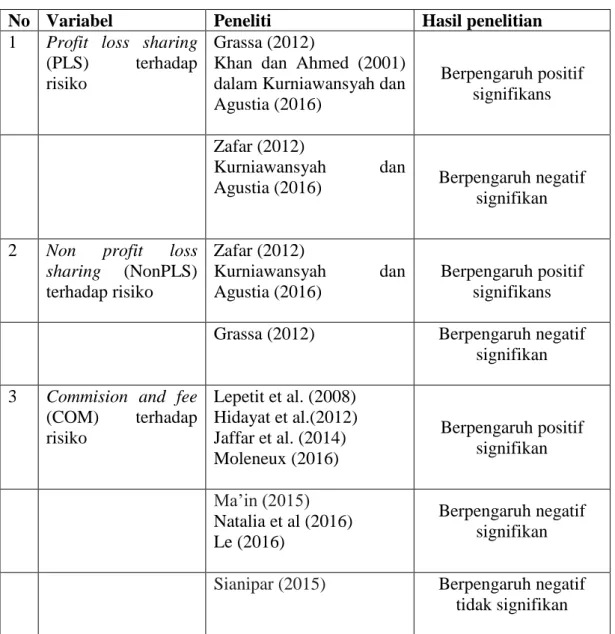 Tabel 1.2 Ringkasan Research Gap 