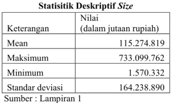 Tabel 4.4  Statisitik Deskriptif Size  Keterangan  Nilai   (dalam jutaan rupiah) 