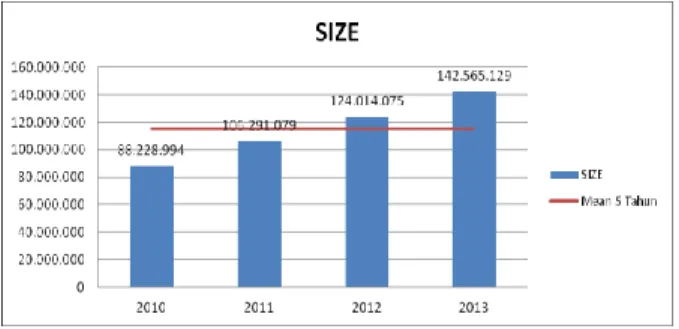 Gambar 4.3  Rata-rata Size 
