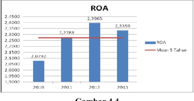 Gambar 4.4  Rata-rata Return On Assets 