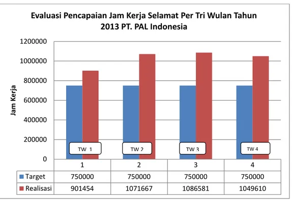 Gambar  2:  Pencapaian  Jam  Kerja  Selamat  Per  Tri  Wulan  Tahun  2013  PT.  PAL  Indonesia 