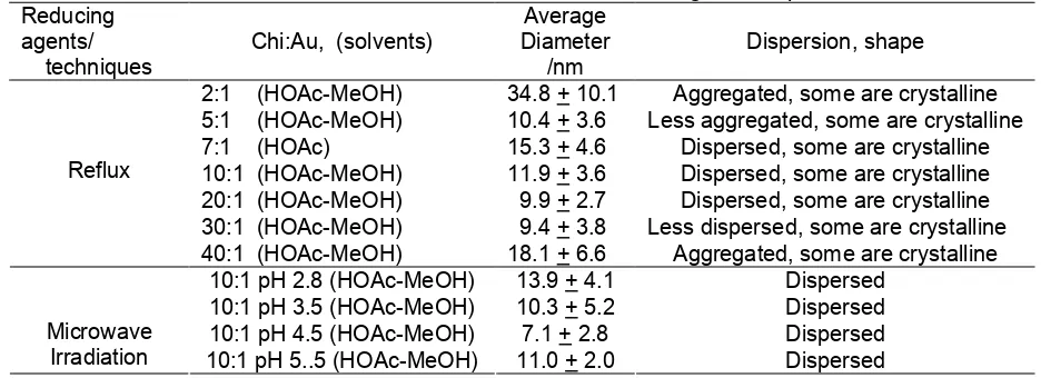 Table 1.  Size and distribution of chitosan-stabilized gold nanoparticles