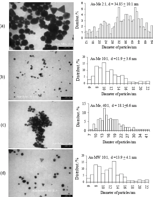 Fig. 1.  TEM images of chi-Au prepared in methanol (Me); Chi:metal mol ratio, (a) 2 :1 (reflux), (b) 10 :1 (reflux), (c) 40 :1 (reflux)  (d) 10 :1 prepared with microwave irradiation (MW)