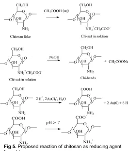Fig 6.    Changes in UV-Vis absorption intensity of Chi-Au as a function of acetic acid concentration prepared with reflux (3 h) or photo-irradiation (6 h, 100 W  tungsten  lamp) at 30 oC.