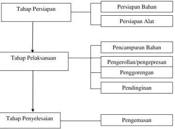 Gambar 2.1 Skema Pembuatan pangsit goreng 