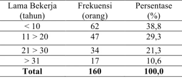 Tabel 3 Lama Bekerja Responden Unit  Weaving 2 PT Argo Pantes, Tbk  Tangerang  Lama Bekerja  (tahun)  Frekuensi (orang)  Persentase (%)  &lt; 10  62  38,8          11 &gt; 20  47  29,3          21 &gt; 30  34  21,3  &gt; 31  17  10,6  Total  160  100,0    