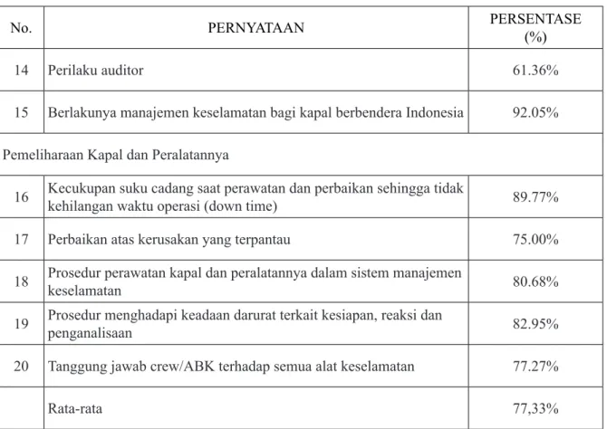 Tabel 5 menunjukkan persentase kru  kapal yang memiliki ketepatan jawaban  diantara 155 orang responden