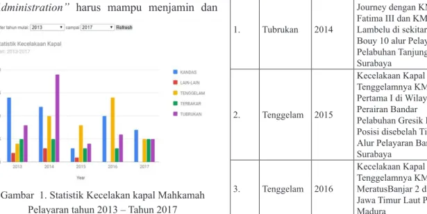 Tabel 2. Data Kecelakaan Kapal di Pelabuhan Tanjung  Perak Surabaya