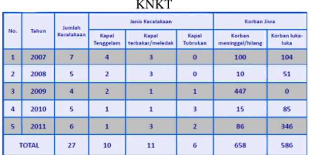 Tabel 1. Data kecelakaan kapal yang diinvestigasi oleh  KNKT 